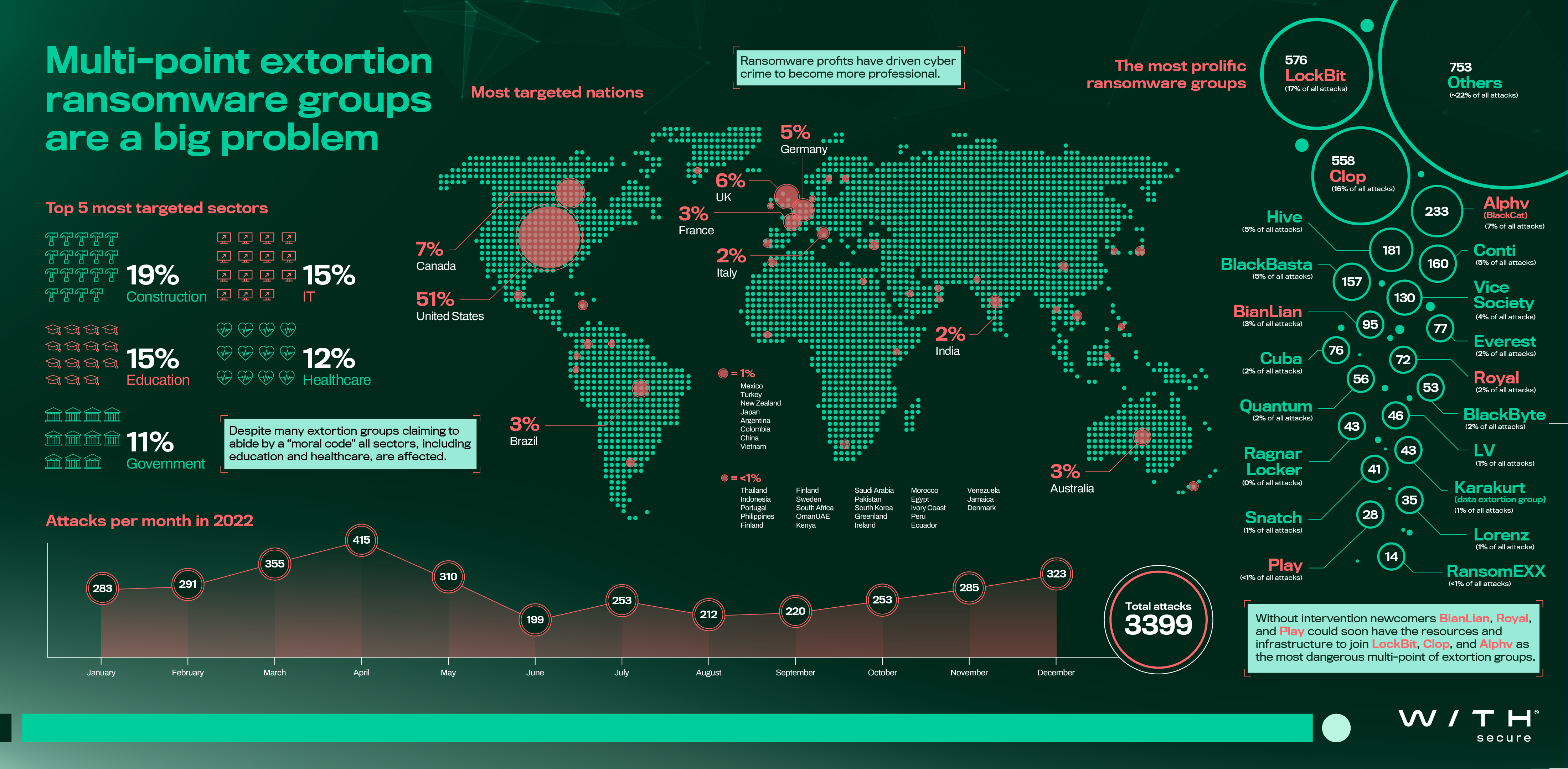 WithSecure Ransomware Infographic