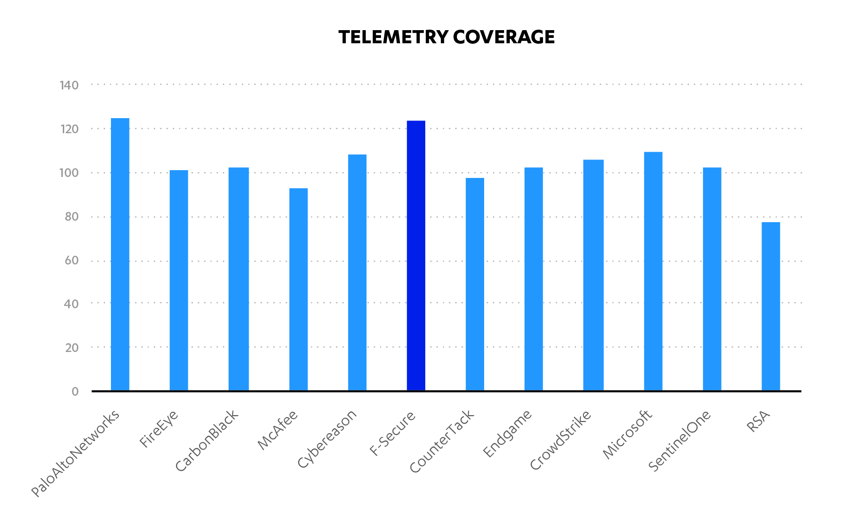 Telemetry coverage