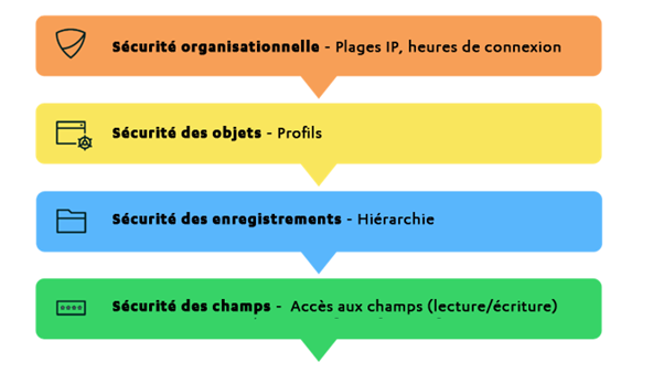 Figure 1 : Modèle de sécurité de Salesforce