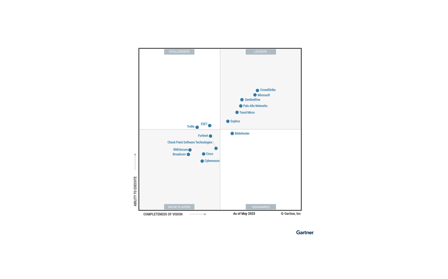Gartner Maric Quadrant 2024