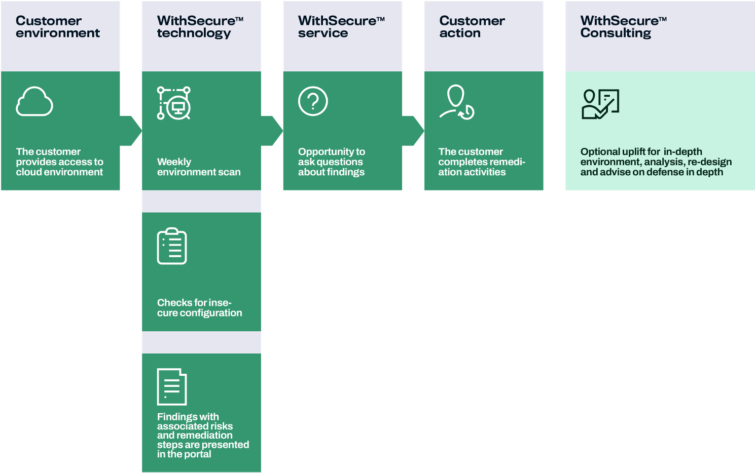 WithSecure Cloud Security Posture Management