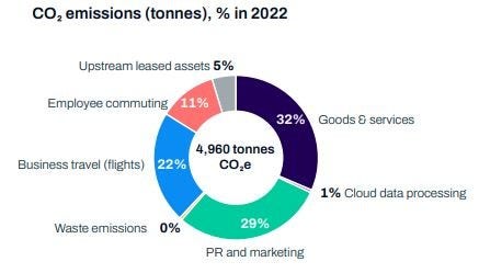CO2 emissions