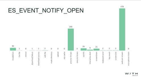 Figure 6: ES Event Notify Open (file operation)