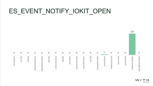 Figure 8: ES event notify IOKIT open 