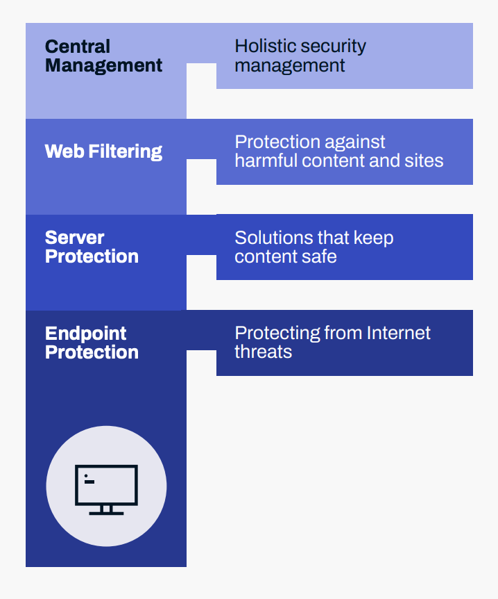Business Suite Trial | WithSecure™