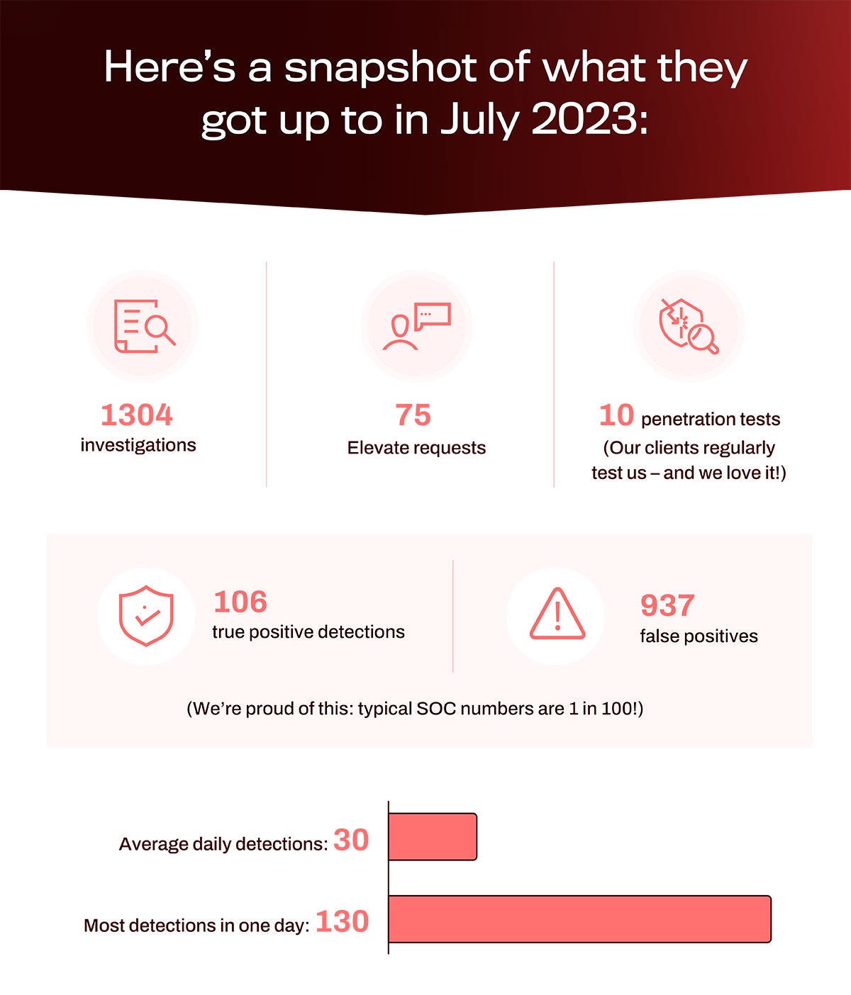 Here's a snapshot of what they got up to in July 2023