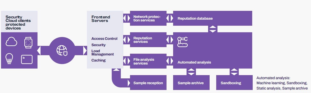 Security Cloud Diagram