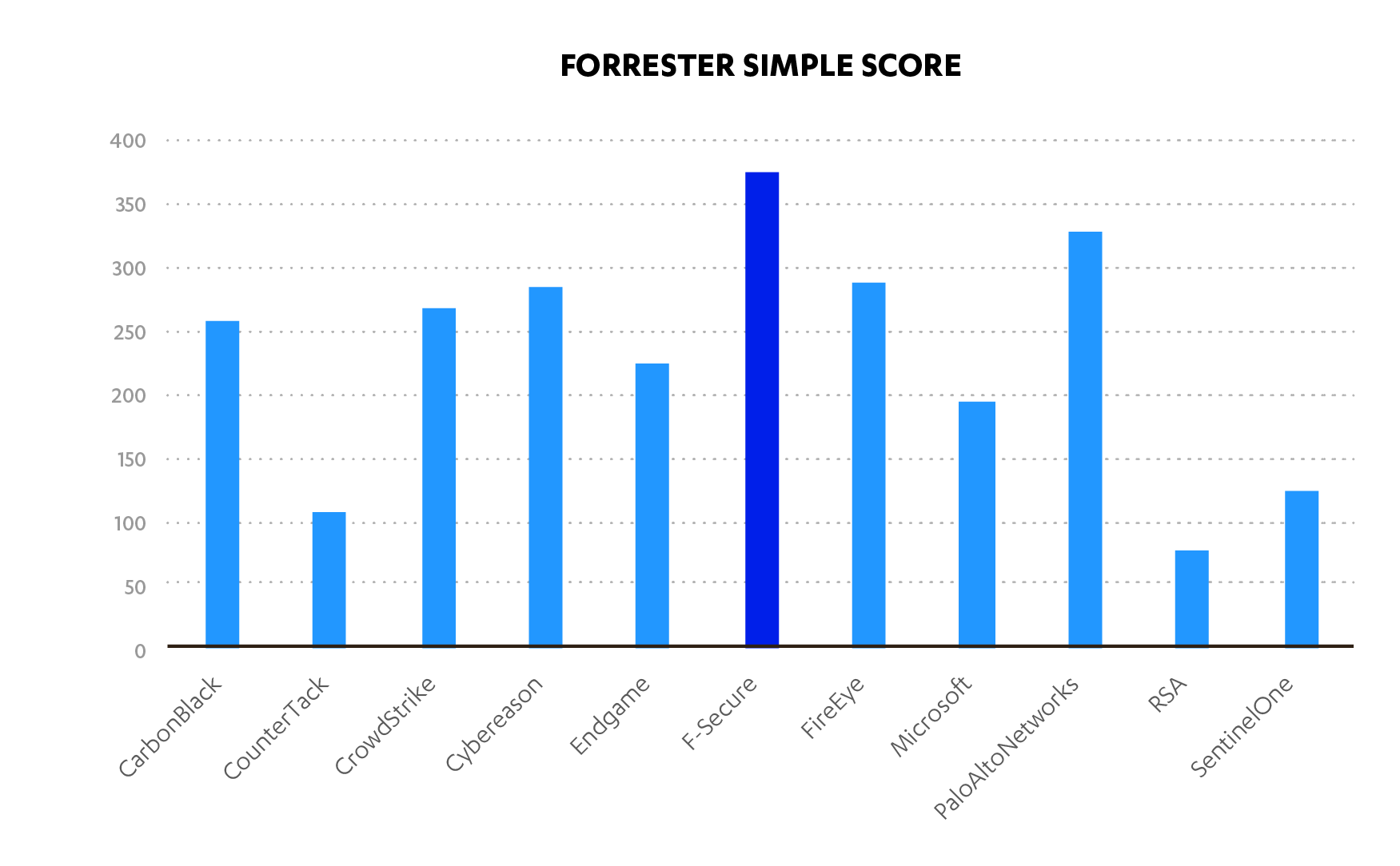 Forrester Simple Score