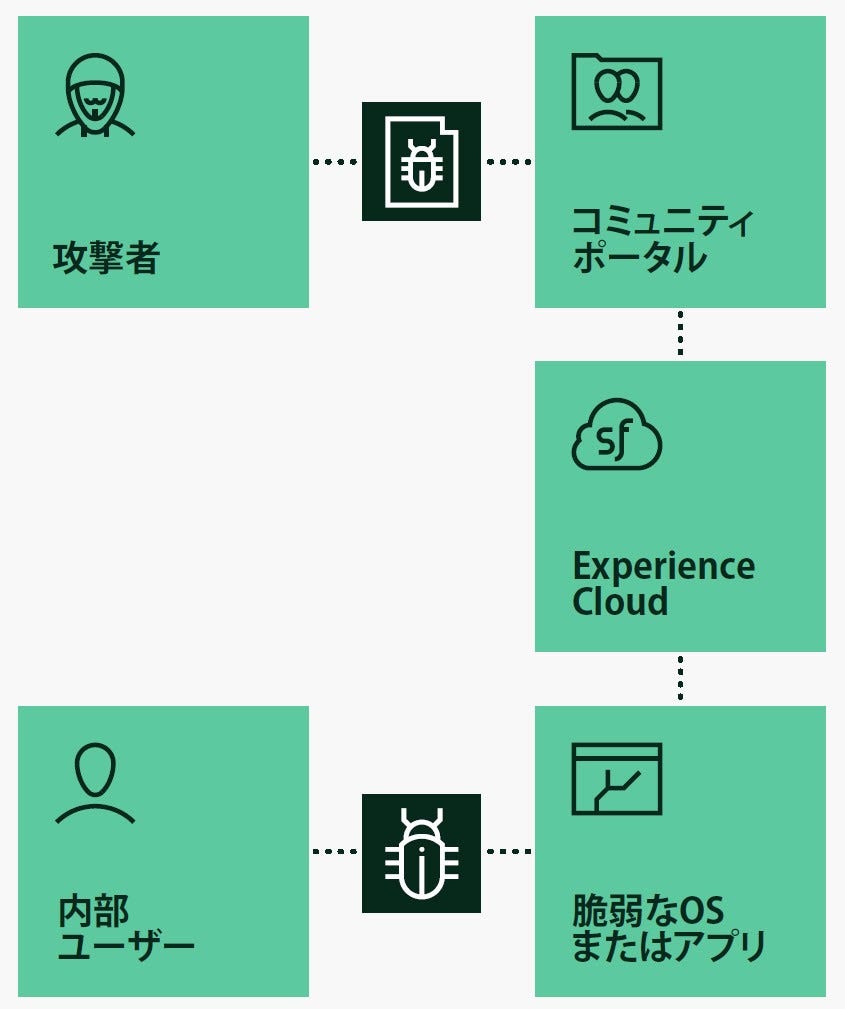 コミュニティポータルを使った攻撃 Attack through a community portal