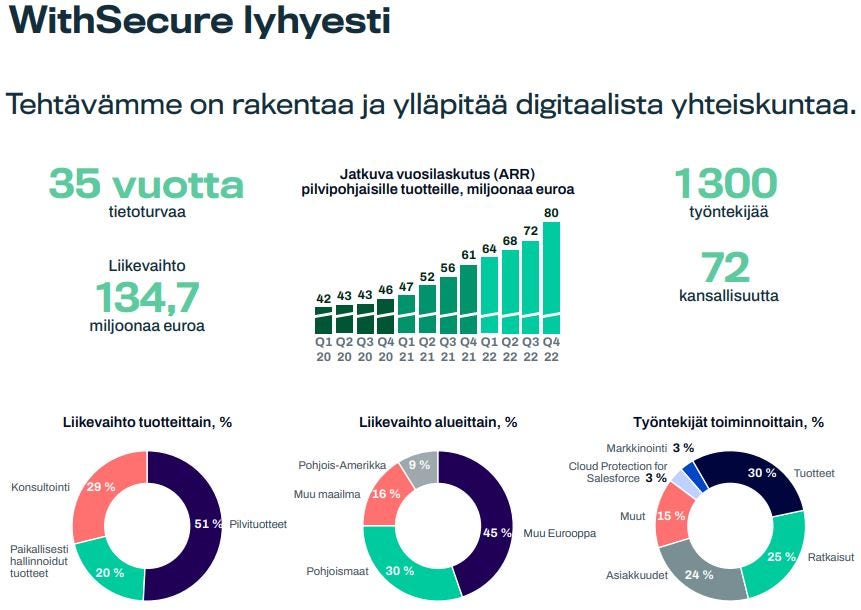 WithSecure_lyhyesti WithSecure_lyhyesti