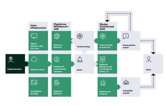 « WithSecure™ Countercept MDR renforce votre cyberprotection et vous défend contre les cyberattaques, les violations de données et les intrusions réseau grâce à un Threat Hunting agressif et à des capacités de réponse avancées. »