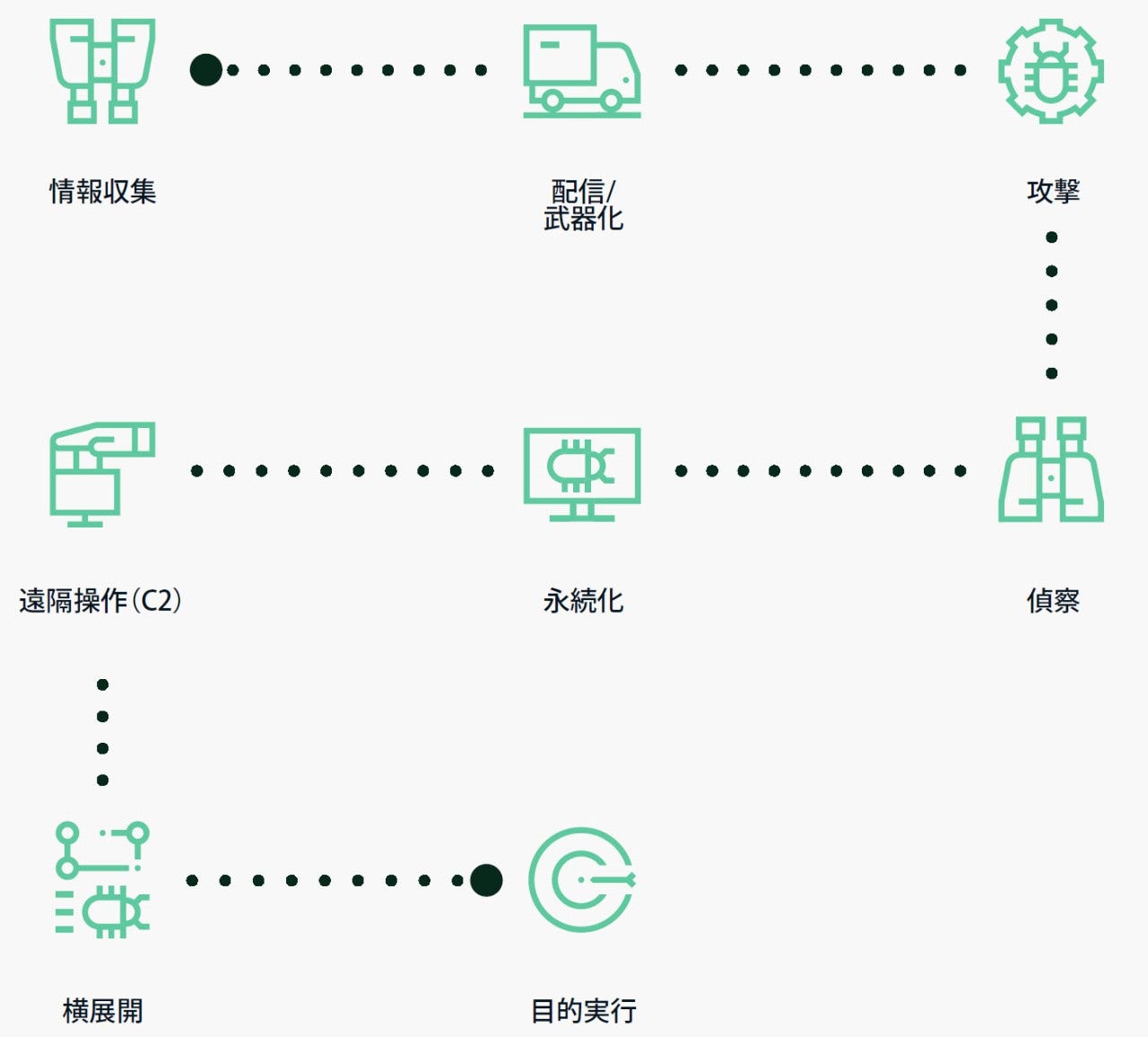 サイバーキルチェーン The cyber Kill Chain