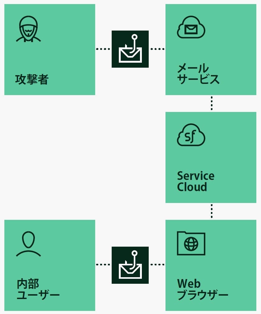 Attack through a email-to-case