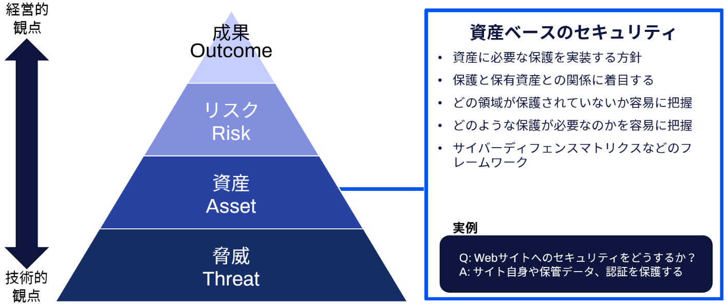 資産ベースのセキュリティ