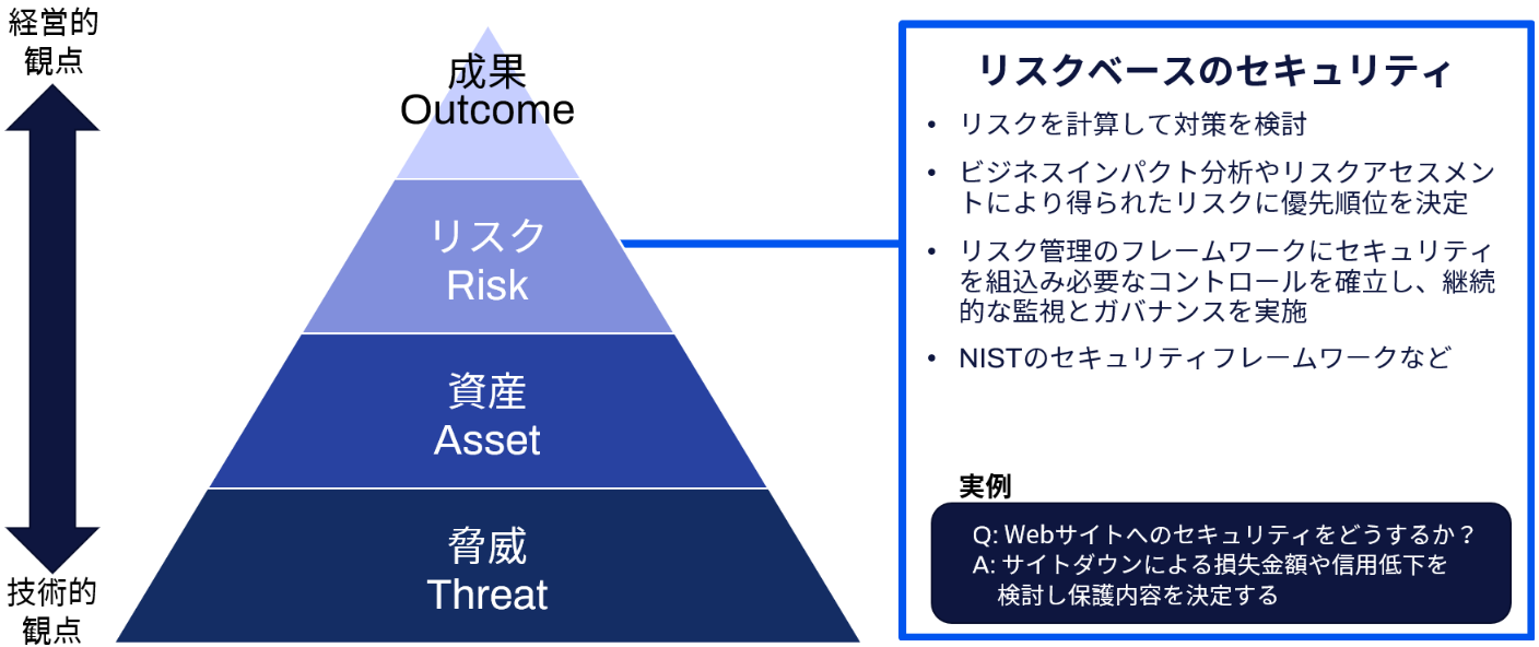 リスクベースのセキュリティ