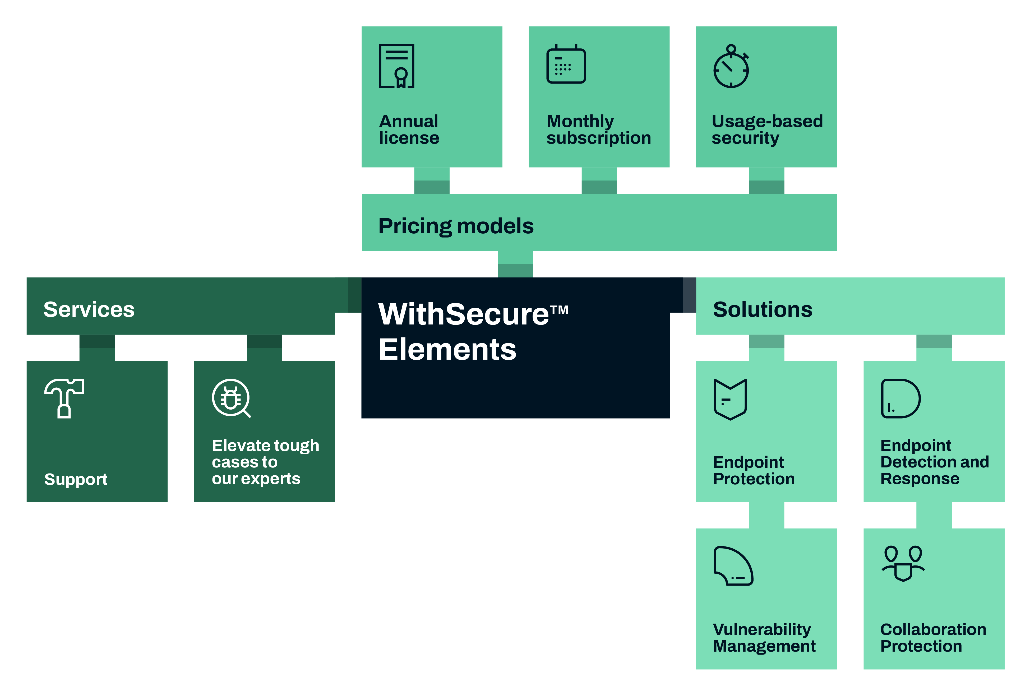 WithSecure Elements infographic WithSecure Elements infographic