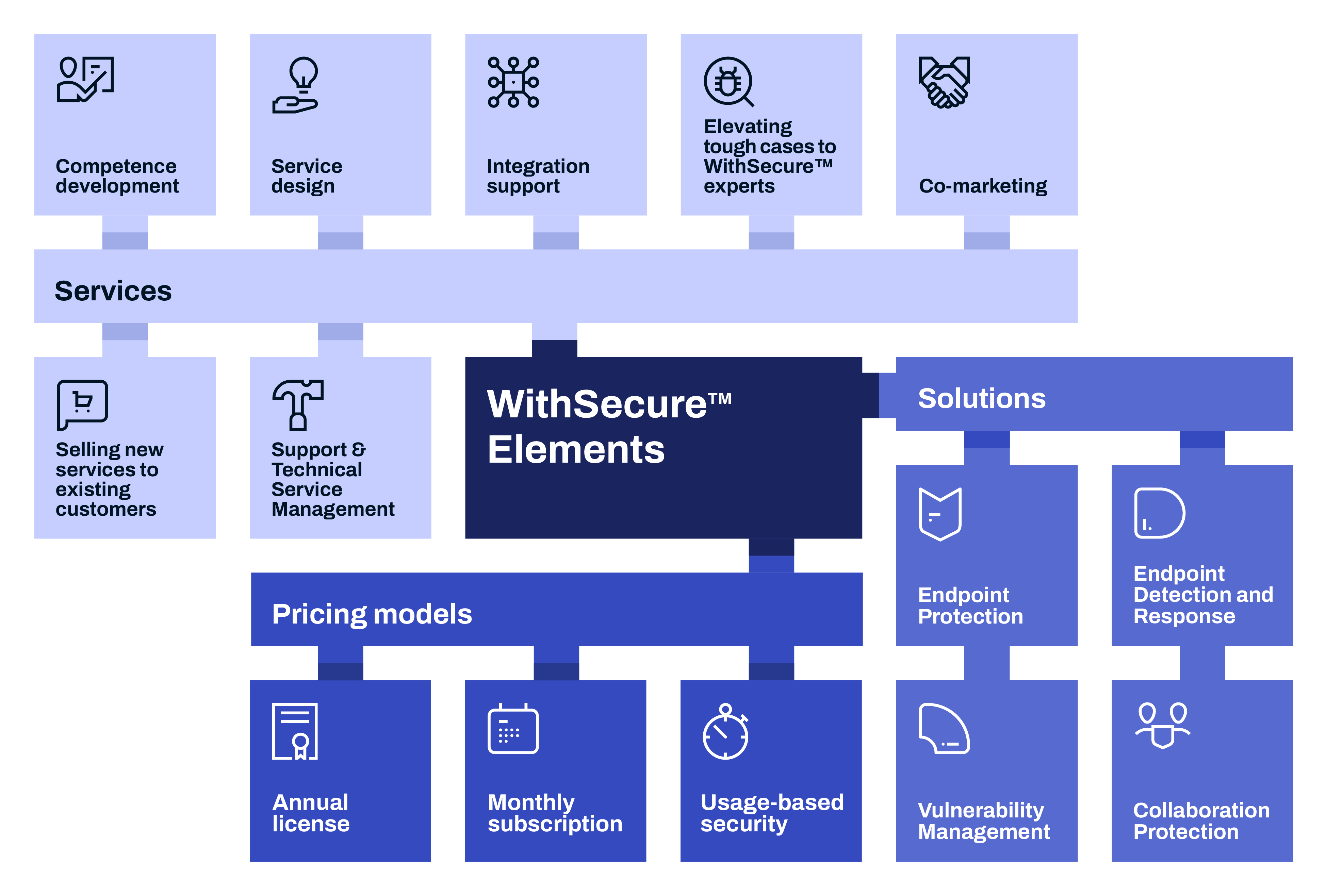 Online Course: Proteção do Endpoint (Português), Securing the Endpoint ( Portuguese) from  Web Services