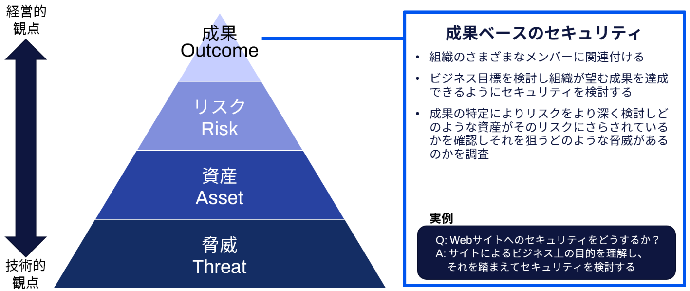 アウトカム（成果）ベースのセキュリティ