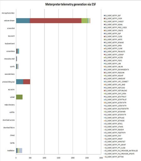 Figure 4: Meterpreter telemetry generation via ESF