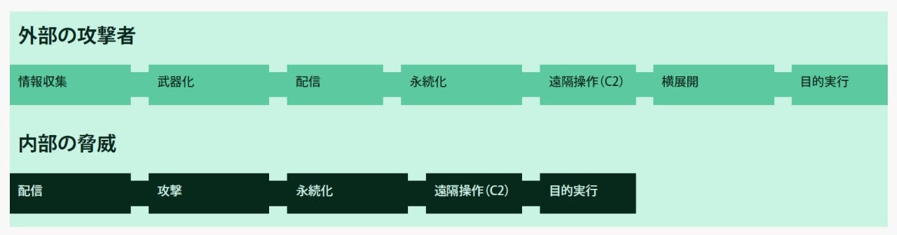 外部のキルチェーンと 内部のキルチェーン External vs internal threats