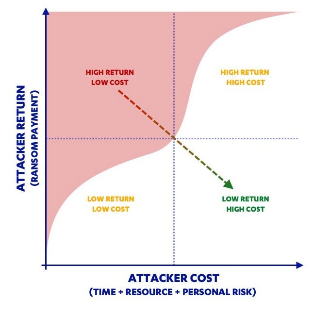 Attacker return vs attacker cost graph