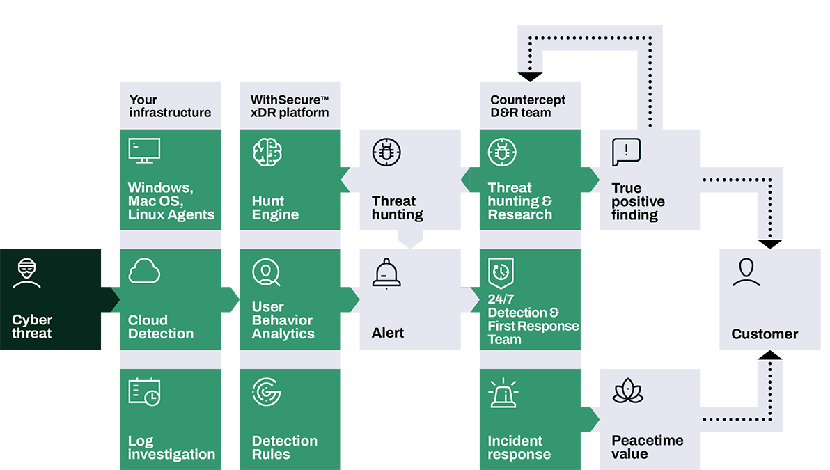 ithSecure™ Countercept MDR improves your cyber security protection, keeping you safe from cyber attacks, data breaches and network intrusions through aggressive threat hunting and response.