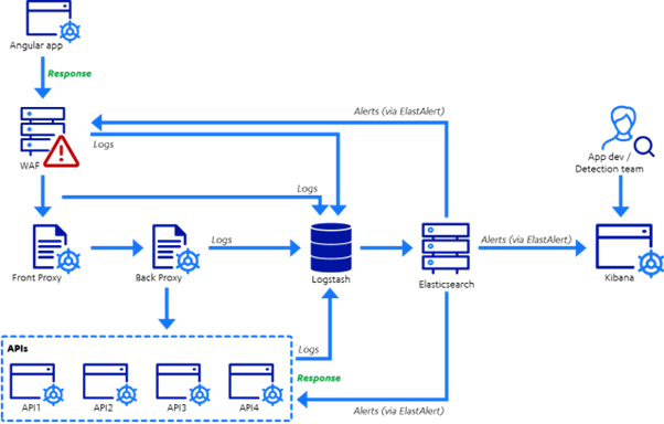 Fig. 2. An exemplar architecture for application-level logging, alerting, and response, built iteratively using our application-level purple team approach.