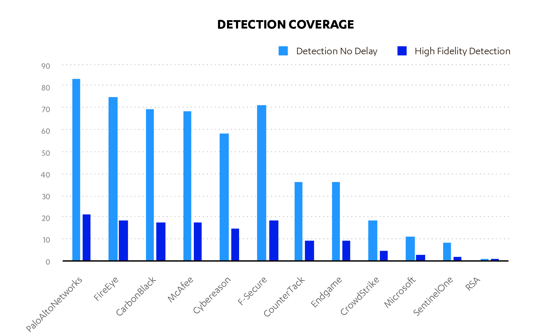 Detection Coverage