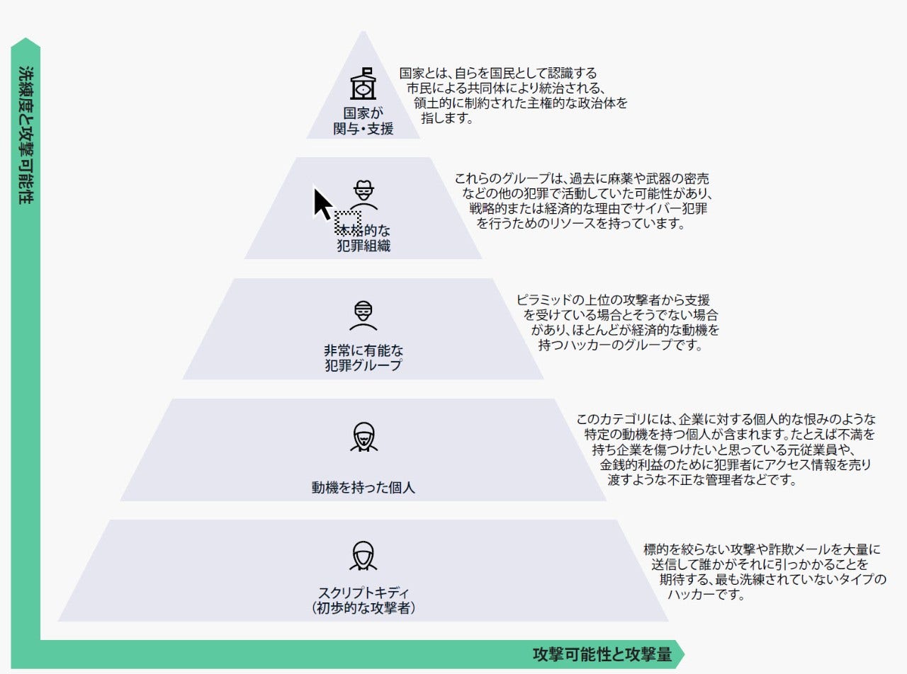 脅威アクター:誰がデータを 盗もうとしているのか、 そしてその理由は? Threat actors: who wants to steal our data and why?