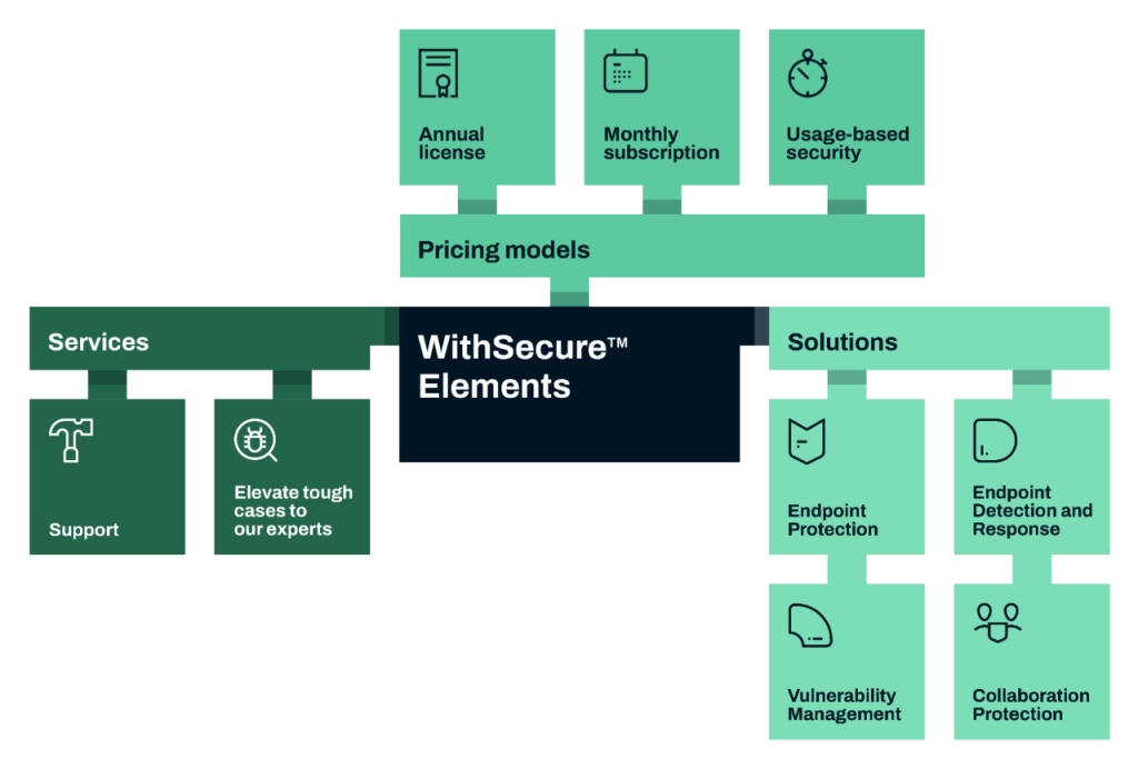 WithSecure Elements infographic