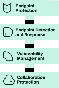 WithSecure Elements offering