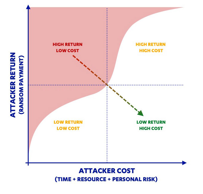 Attacker return vs attacker cost graph Attacker return vs attacker cost graph