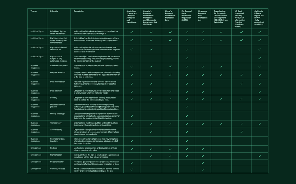 MRD Europe data protection table