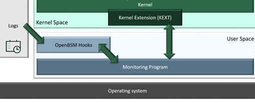 Figure 2: How OpenBSM monitoring worked