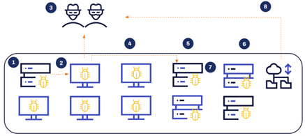 Deployment of ransomware via vulnerable FortiGate Firewalls Figure 5.1 : TrickBot via phishing emails.