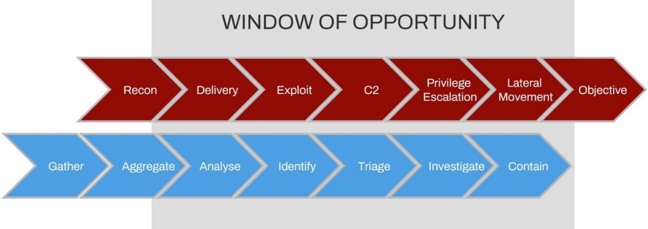 Red team kill chain (above) and blue team kill chain