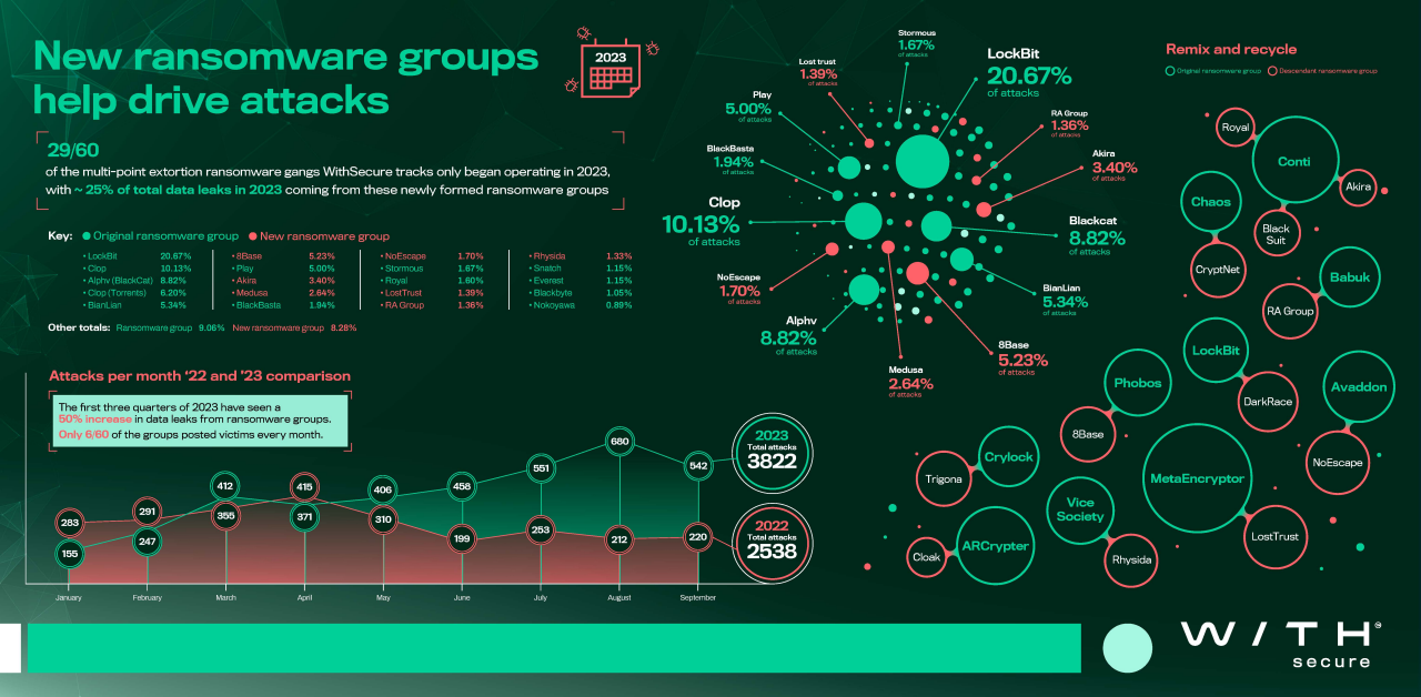 WithSecure Ransomware Infographic