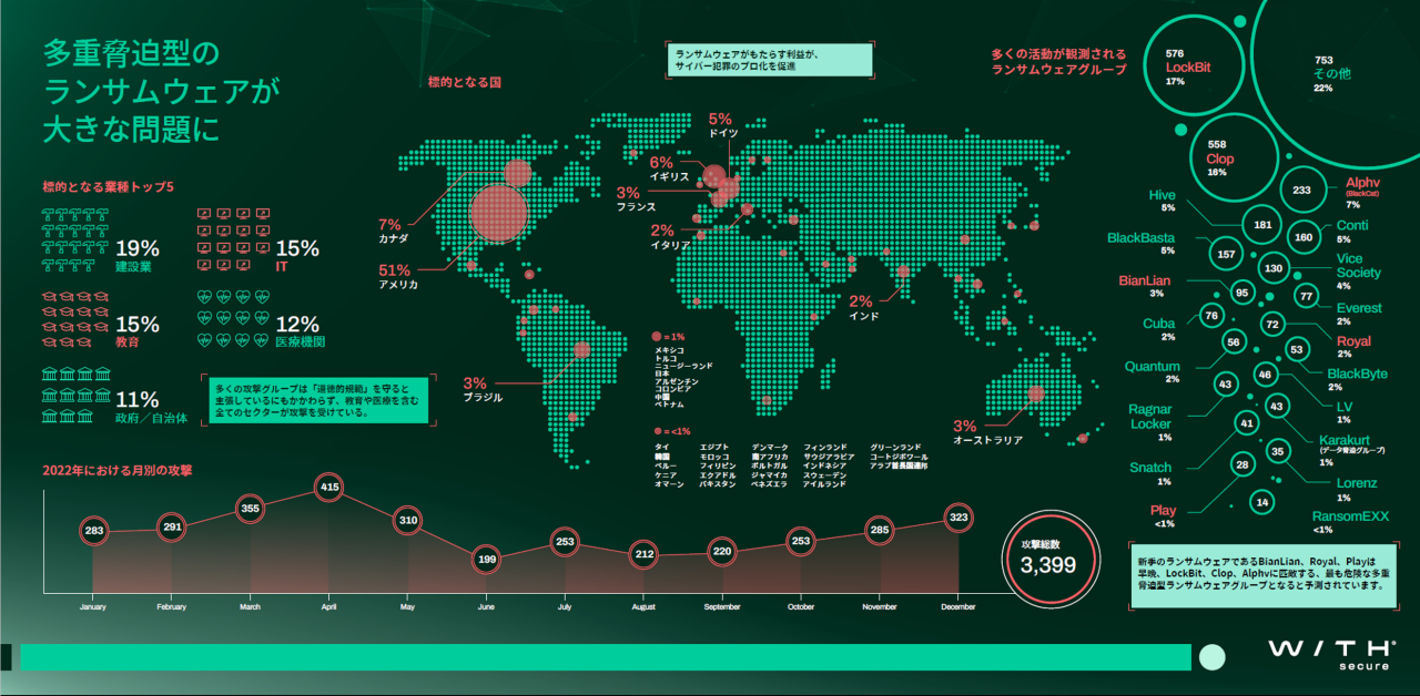 WithSecure Ransomware Infographic