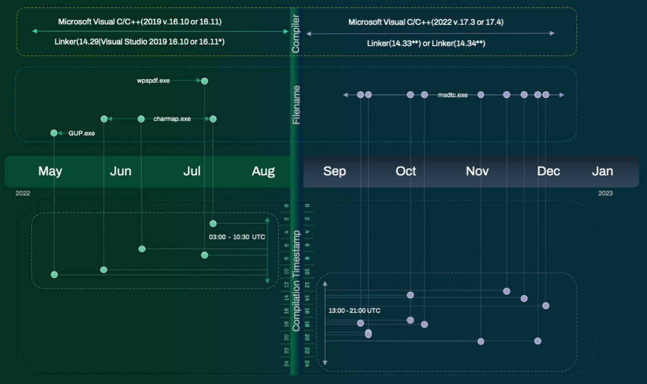 Silkloader-Timeline