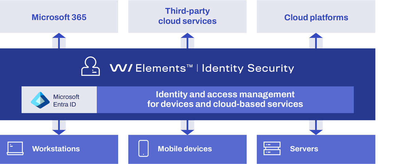 Identiry Security Scheme