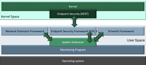 Figure 3: New way of monitoring (ESF)